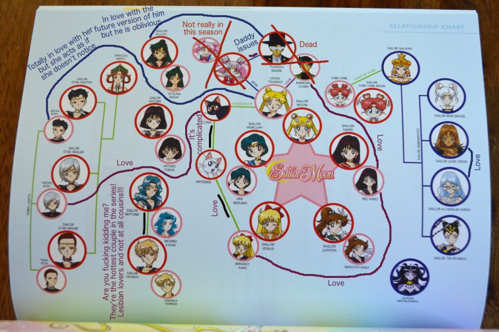 Sailor Moon Blu-Ray booklet - Sailor Stars - Updated relationship chart